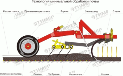 Механические посевные комплексы АГРАТОР M